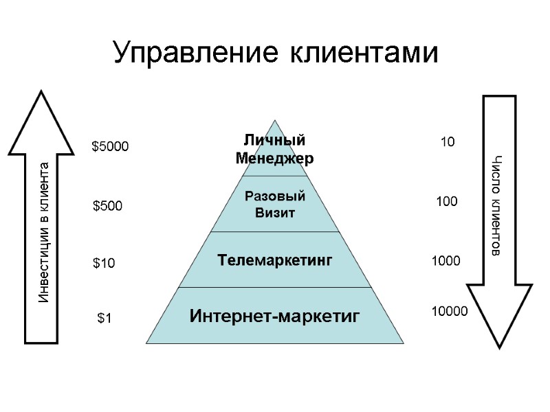 Управление клиентами Инвестиции в клиента $1 $10 $500 $5000 Число клиентов 10 100 1000
